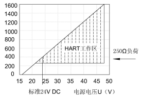 单法兰液位变送器基本介绍